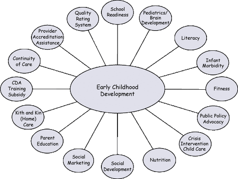 development childhood early education child factors developmental stages physical studies skills social cognitive emotional key teaching program philosophy professional preschool